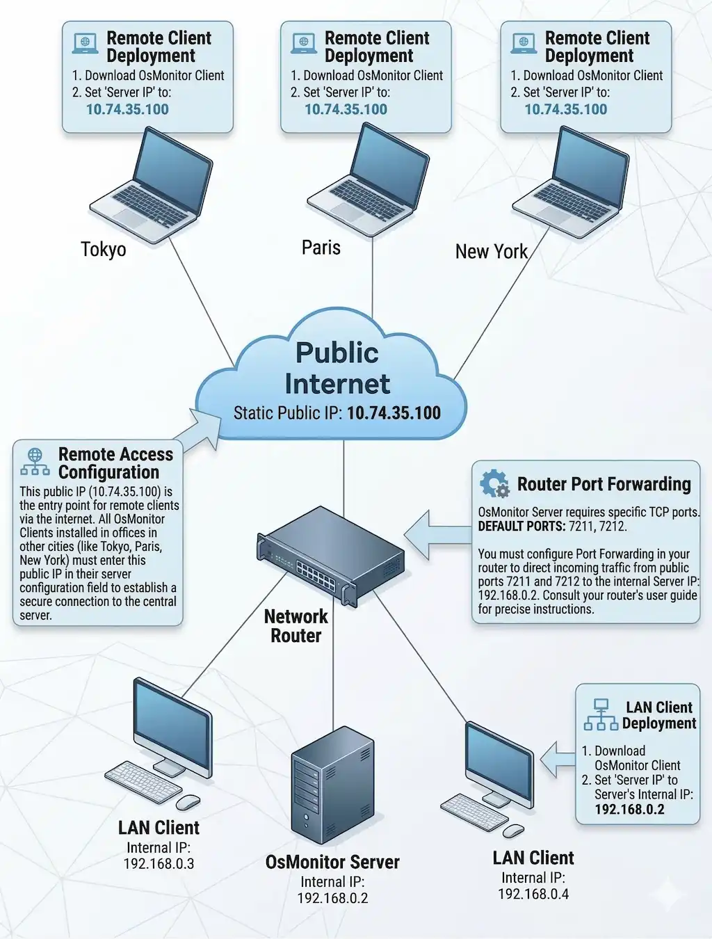 OsMonitorrouter