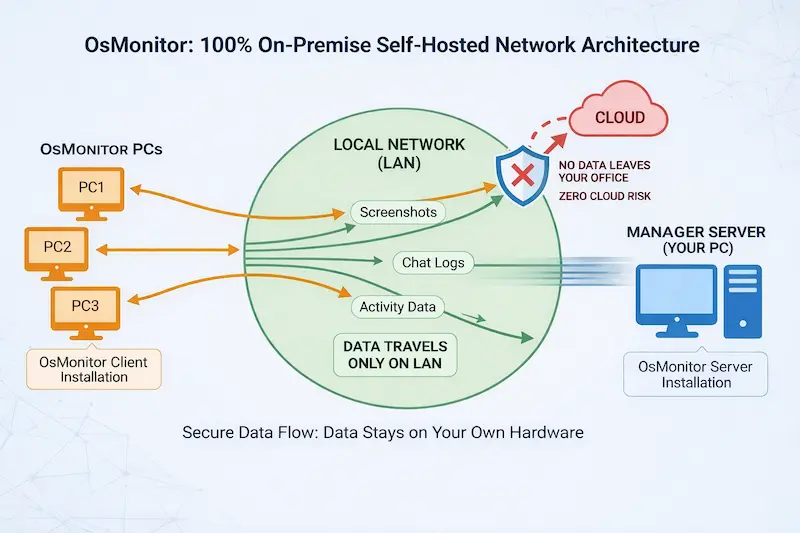 on-premise-employee-monitoring-architecture